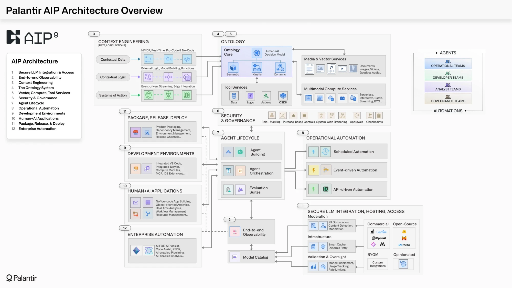 Palantir AIP Architecture Overview: doce capas numeradas, con la Ontología en el centro, el contexto a la izquierda, los servicios a la derecha, el ciclo de vida del agente abajo en el centro y la integración de modelos de lenguaje abajo a la derecha.